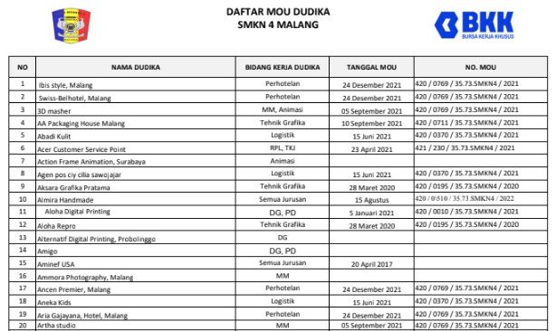 Rekapitulasi Mou Smk Negeri Malang